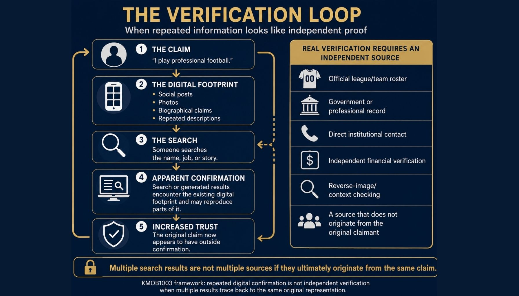 Romance scam verification loop showing how repeated online claims can appear independently confirmed until checked against independent sources