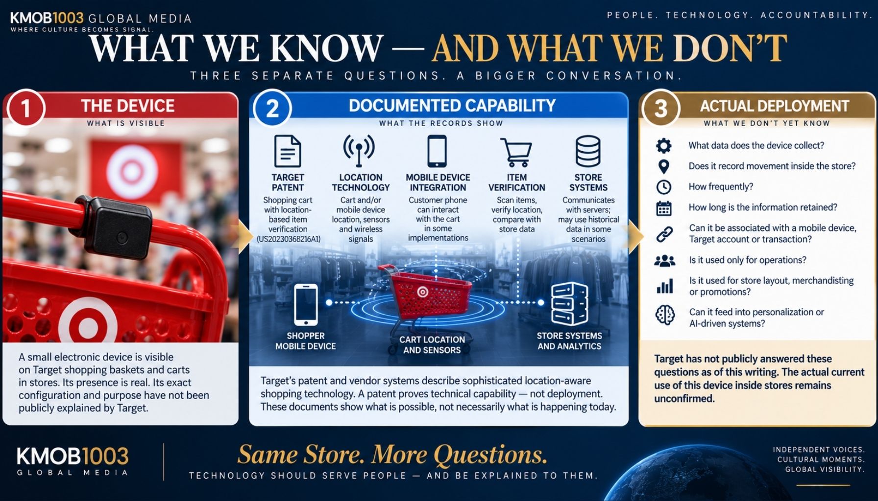 Target basket tracking device infographic showing the visible device, documented capabilities, and unconfirmed current deployment
