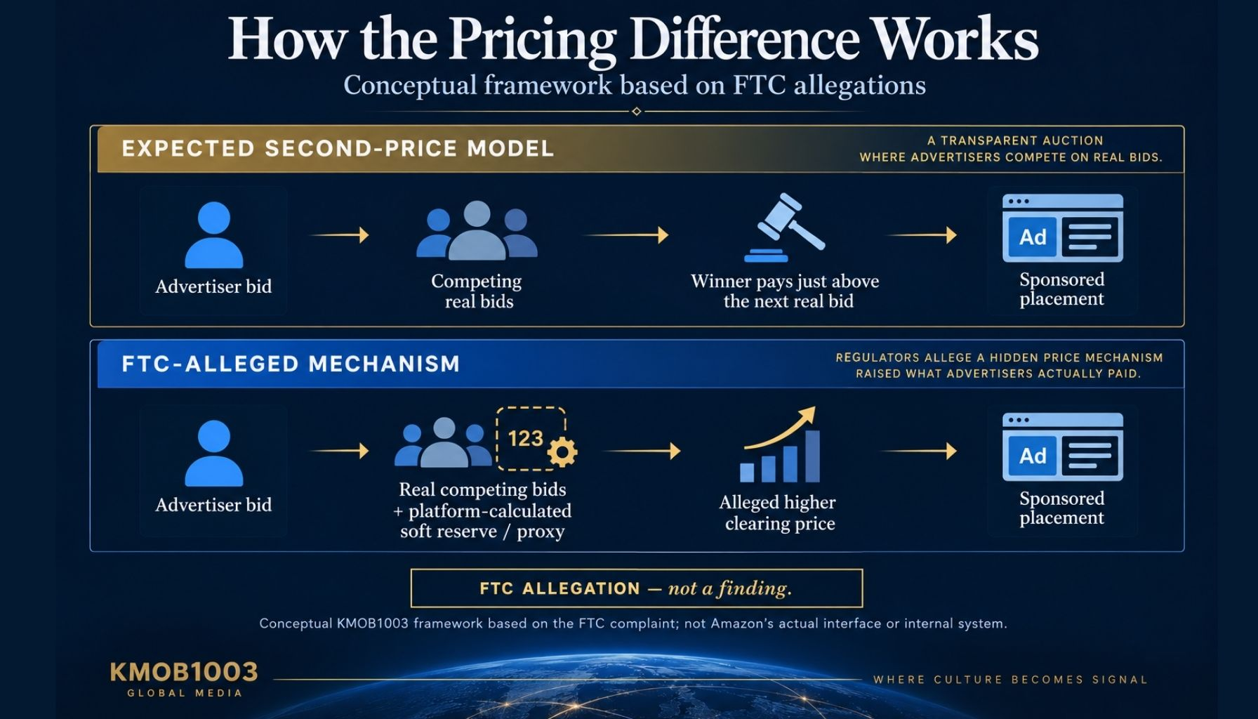 Amazon ad surcharge lawsuit infographic comparing a standard second-price auction with the pricing mechanism alleged by the FTC